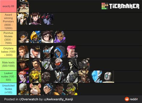 Overwatch character tier list, based on the total number of